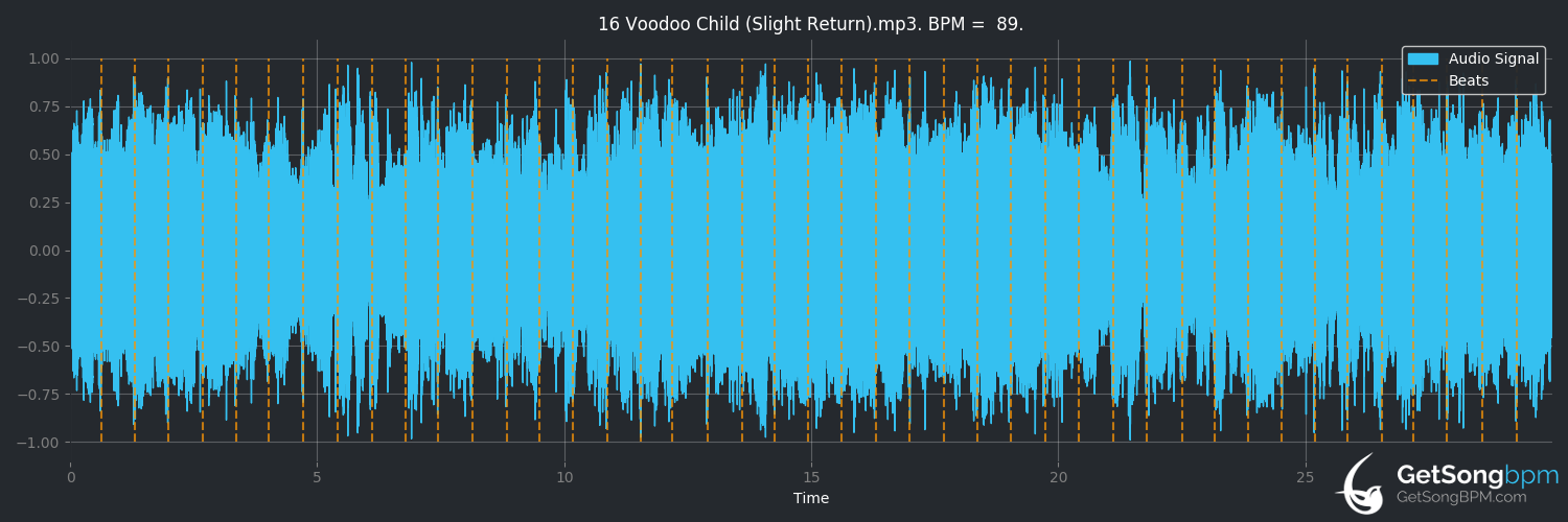 bpm analysis for Voodoo Child (Slight Return) (The Jimi Hendrix Experience)