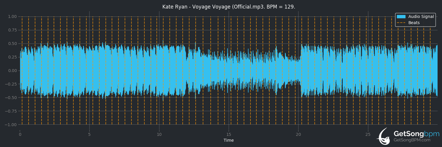bpm analysis for Voyage Voyage (Kate Ryan)