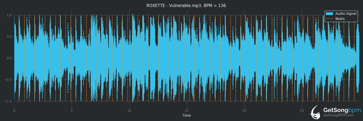 bpm analysis for Vulnerable (Roxette)