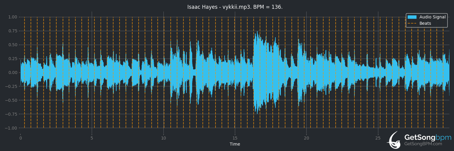 bpm analysis for VYKKII (Isaac Hayes)