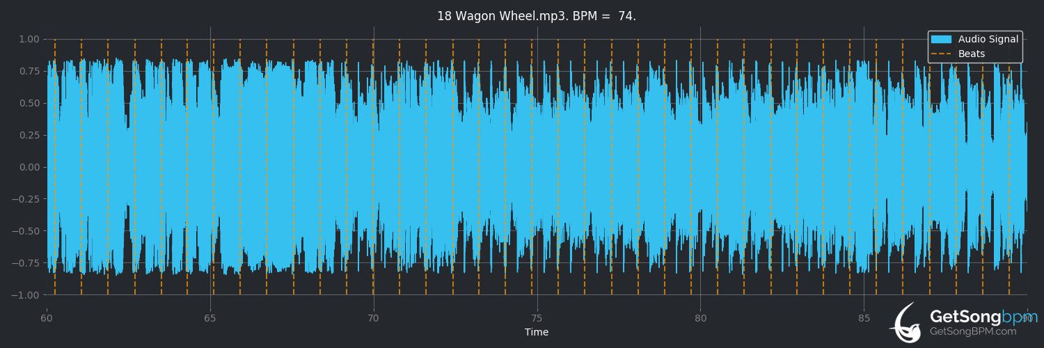 bpm analysis for Wagon Wheel (Darius Rucker)