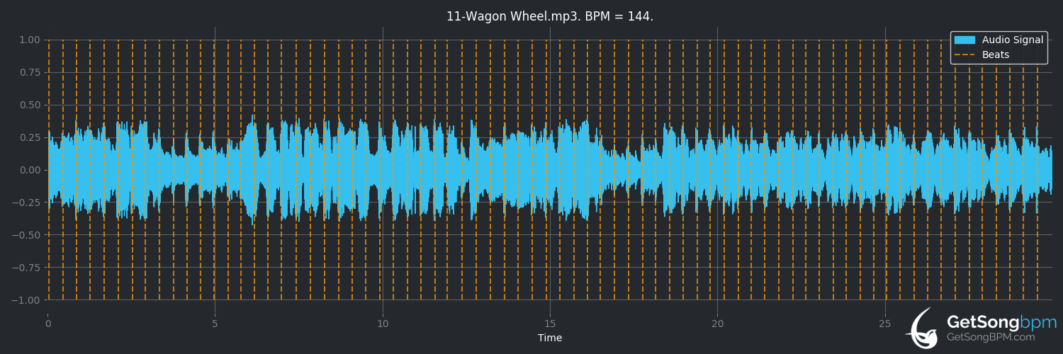 bpm analysis for Wagon Wheel (Old Crow Medicine Show)