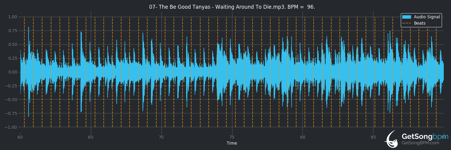 bpm analysis for Waiting Around to Die (The Be Good Tanyas)