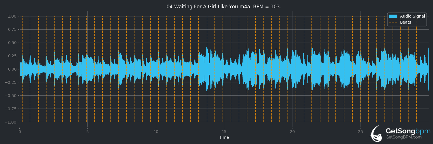 bpm analysis for Waiting for a Girl Like You (Foreigner)