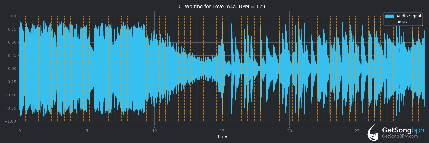 bpm analysis for Waiting for Love (Avicii)