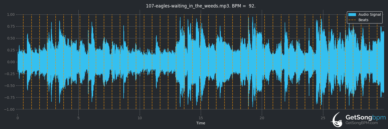 bpm analysis for Waiting in the Weeds (Eagles)