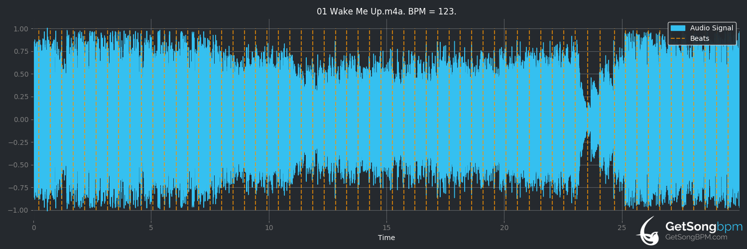 bpm analysis for Wake Me Up (Avicii)