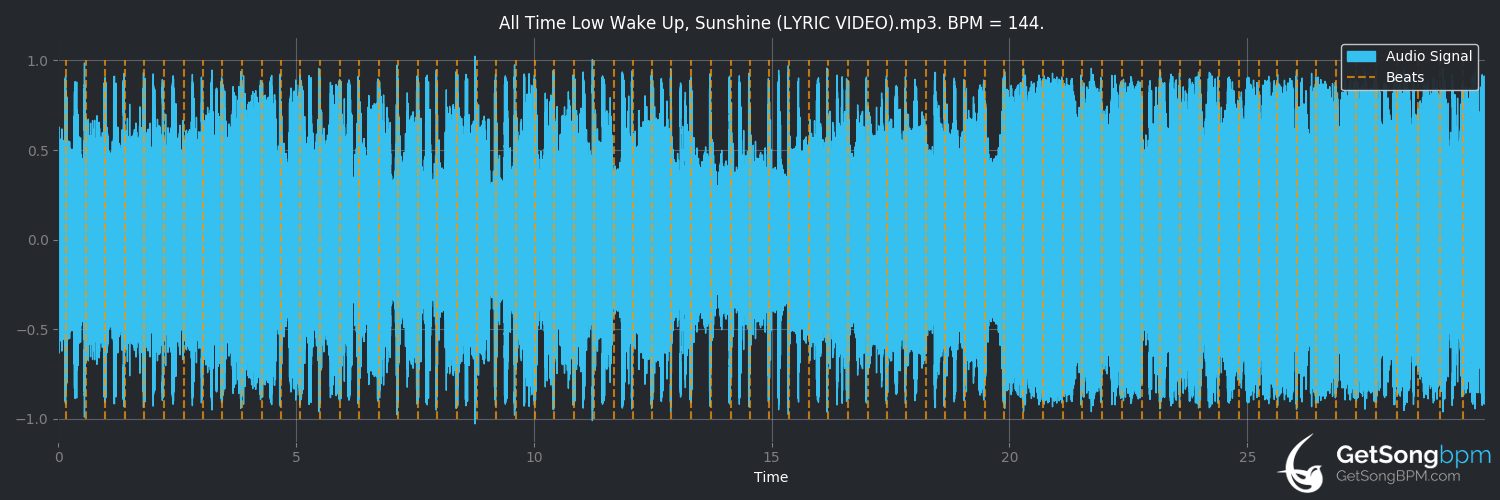 bpm analysis for Wake Up, Sunshine (All Time Low)