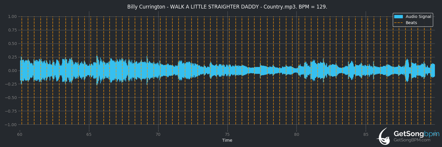 bpm analysis for Walk a Little Straighter Daddy (Billy Currington)