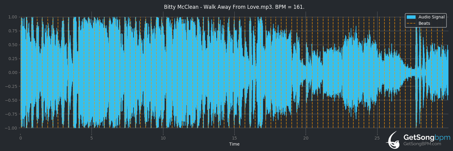 bpm analysis for Walk Away From Love (Bitty McLean)