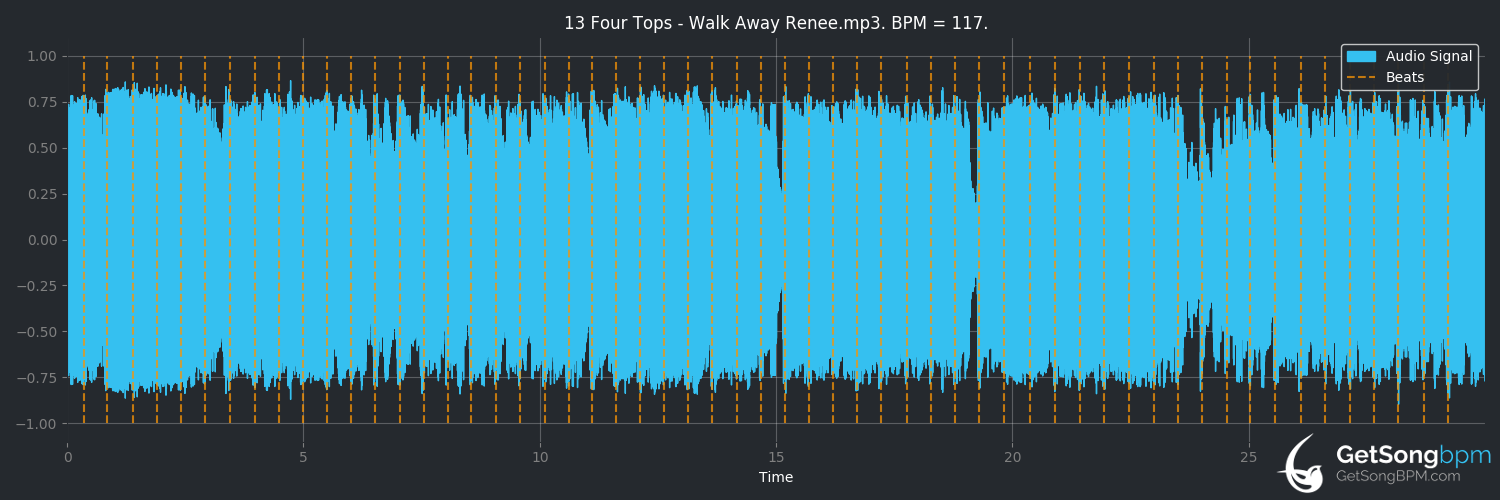 bpm analysis for Walk Away Renee (Four Tops)