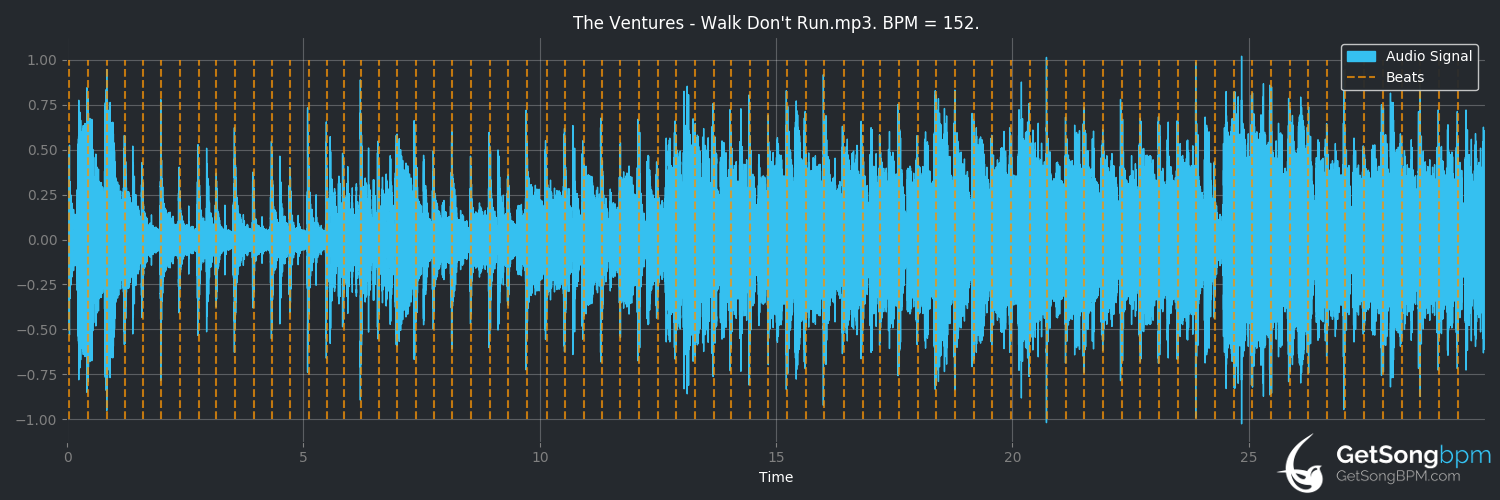 bpm analysis for Walk Don't Run (The Ventures)