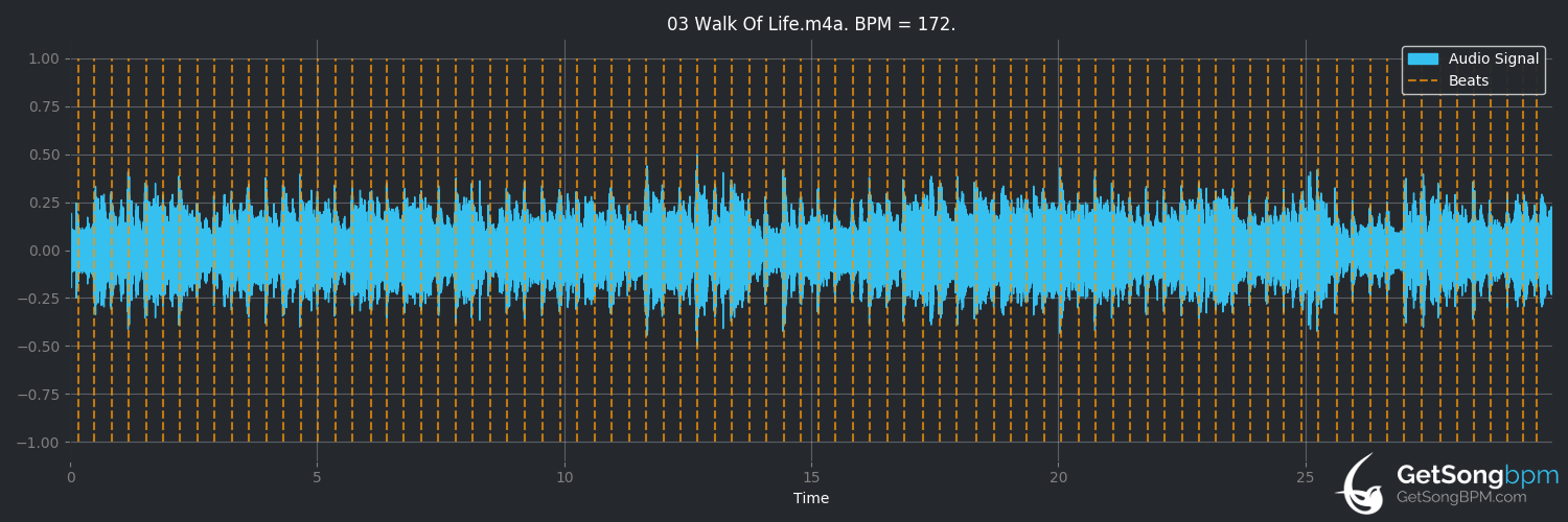 bpm analysis for Walk of Life (Dire Straits)