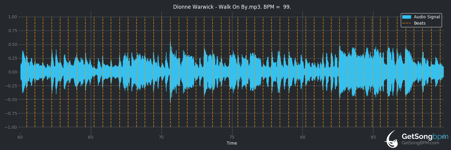 bpm analysis for Walk On By (Dionne Warwick)