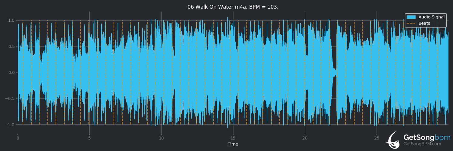 bpm analysis for Walk on Water (Audio Adrenaline)