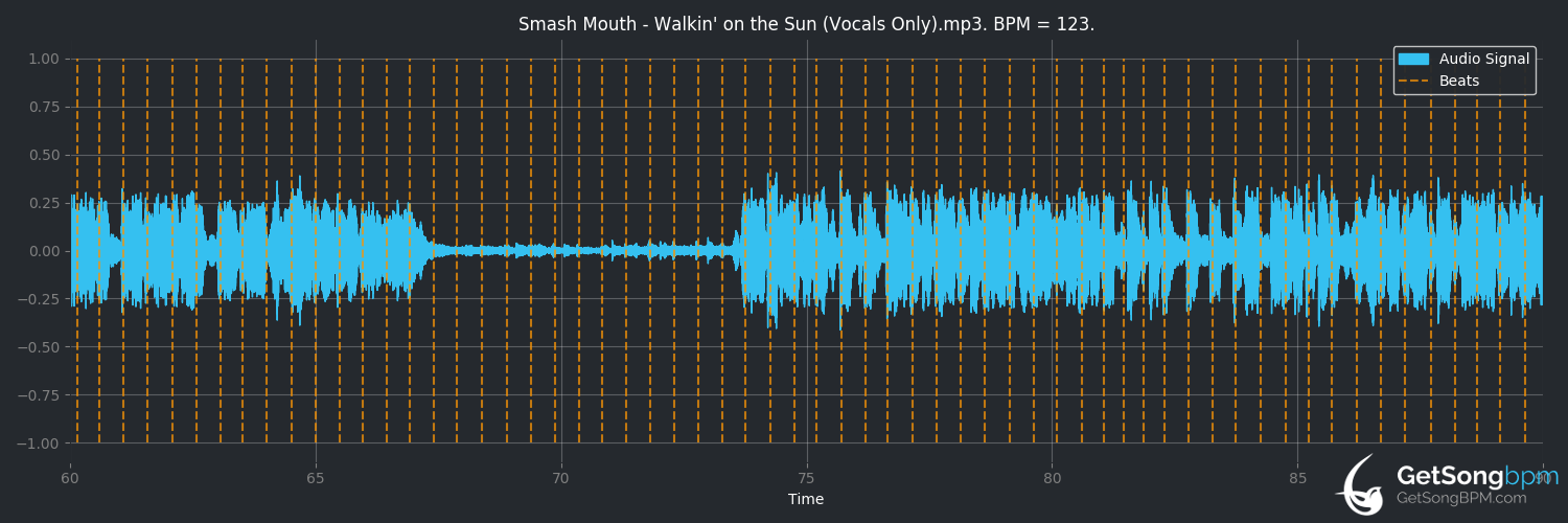 bpm analysis for Walkin' on the Sun (Smash Mouth)