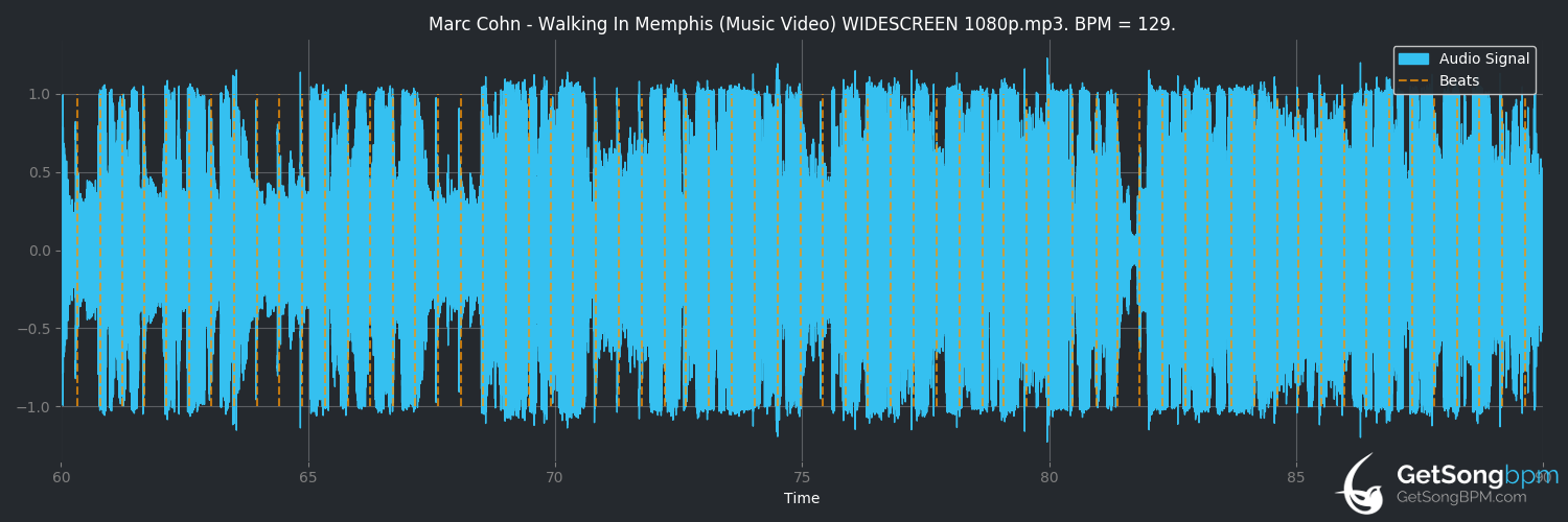 bpm analysis for Walking in Memphis (Marc Cohn)
