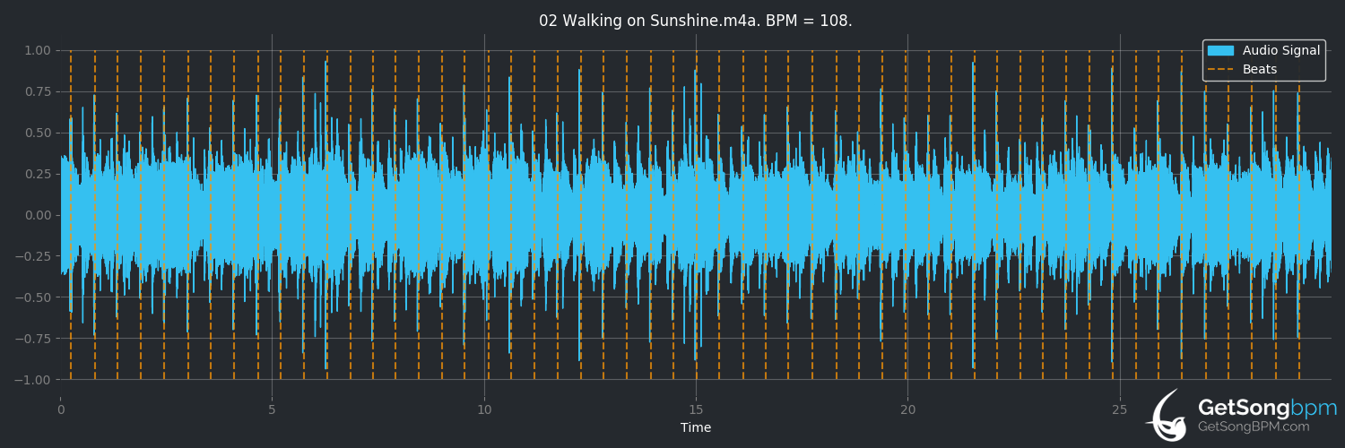 bpm analysis for Walking on Sunshine (Katrina and the Waves)