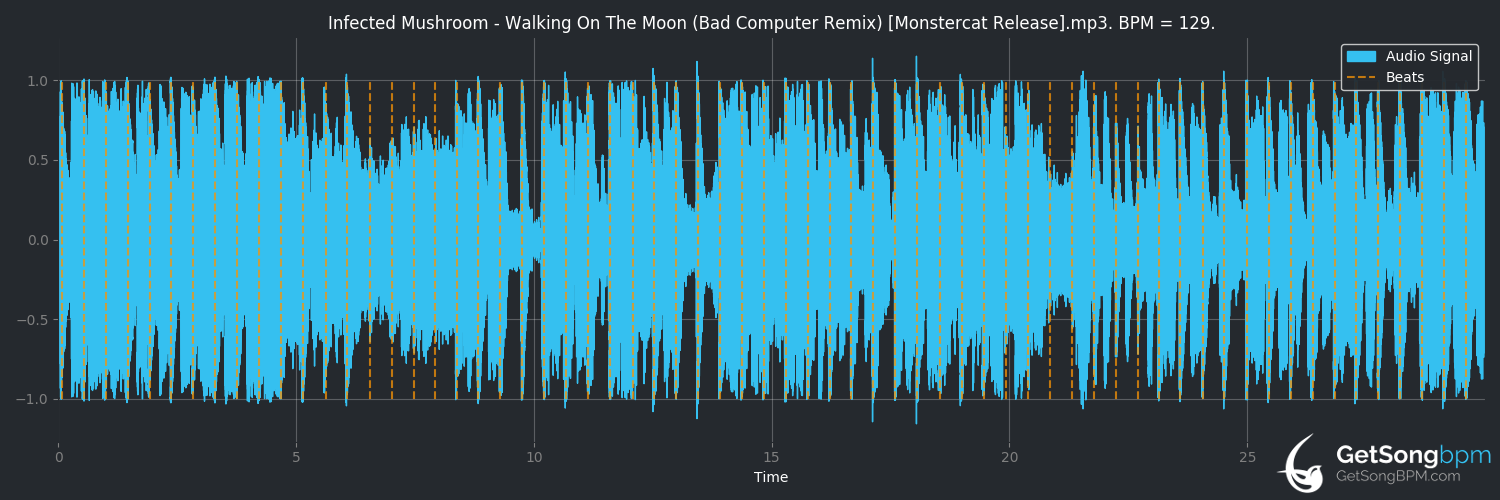 bpm analysis for Walking on the Moon (Infected Mushroom)
