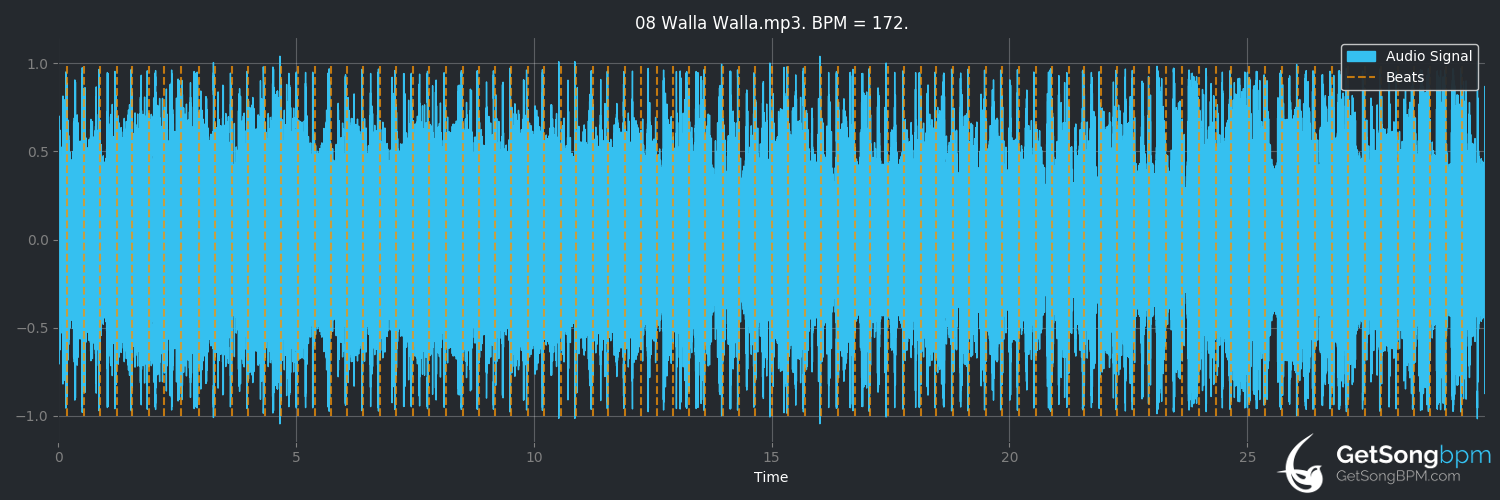 bpm analysis for Walla Walla (The Offspring)