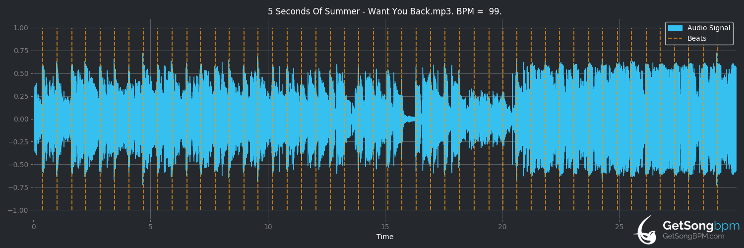 bpm analysis for Want You Back (5 Seconds of Summer)