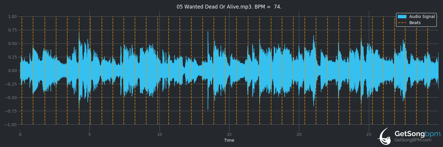 bpm analysis for Wanted Dead or Alive (Bon Jovi)