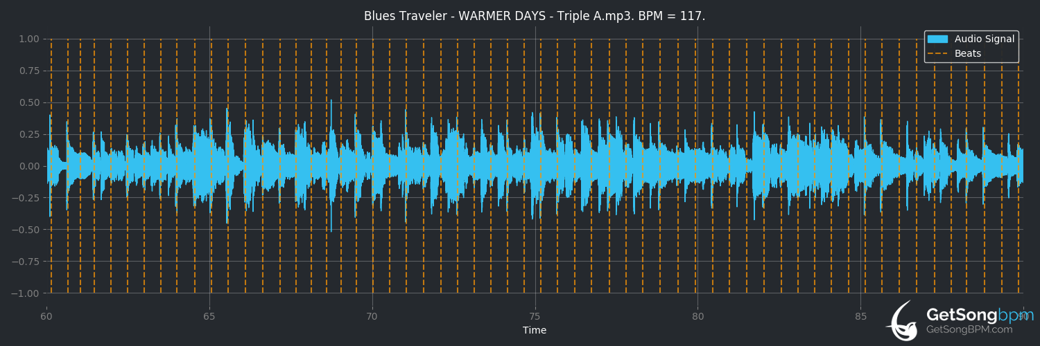 bpm analysis for Warmer Days (Blues Traveler)