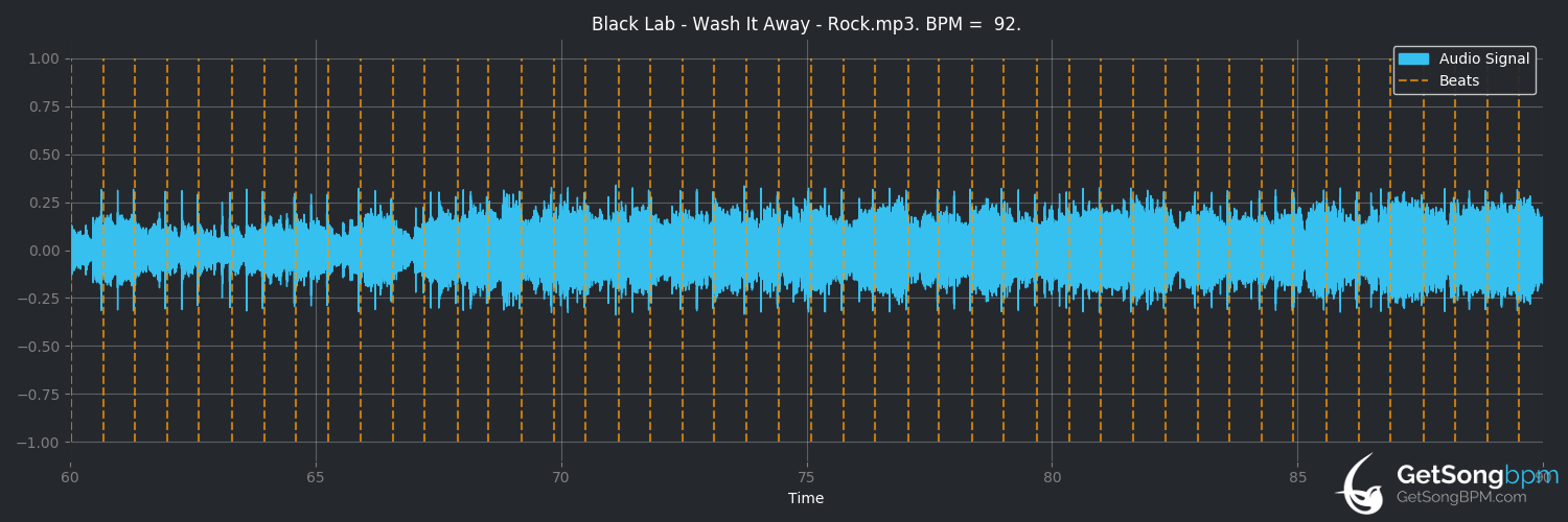 bpm analysis for Wash It Away (Black Lab)