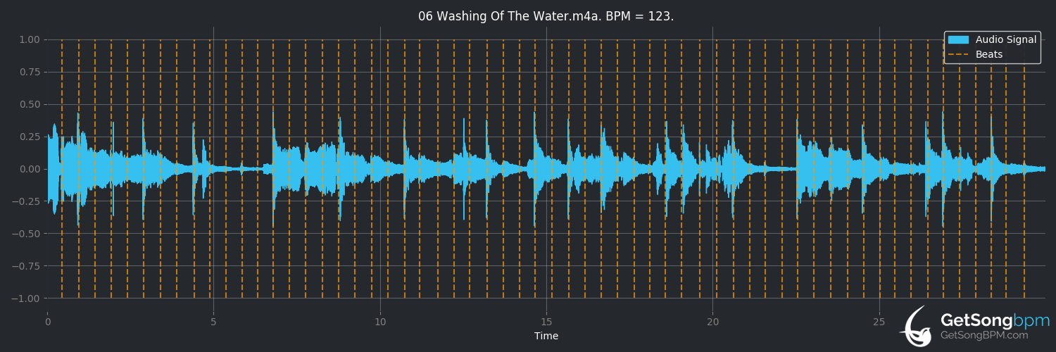 bpm analysis for Washing of the Water (Peter Gabriel)