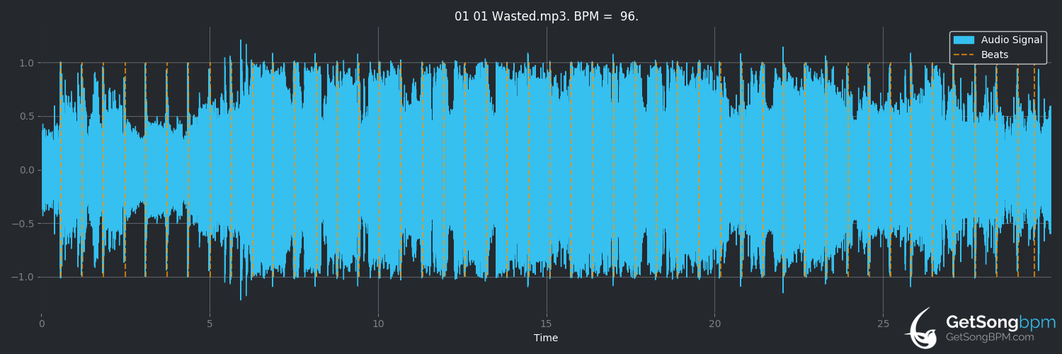 bpm analysis for Wasted (Carrie Underwood)
