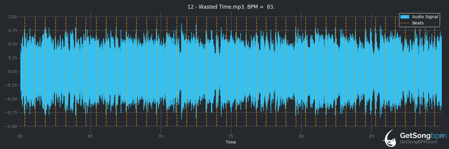 bpm analysis for Wasted Time (Skid Row)