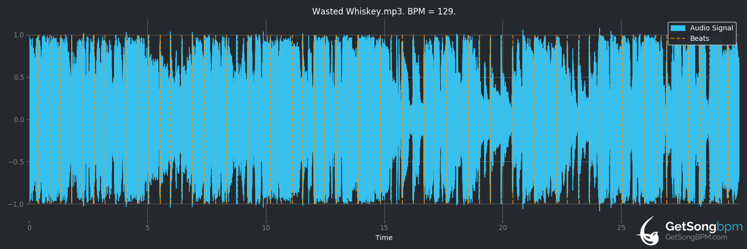 bpm analysis for Wasted Whiskey (Rodney Atkins)