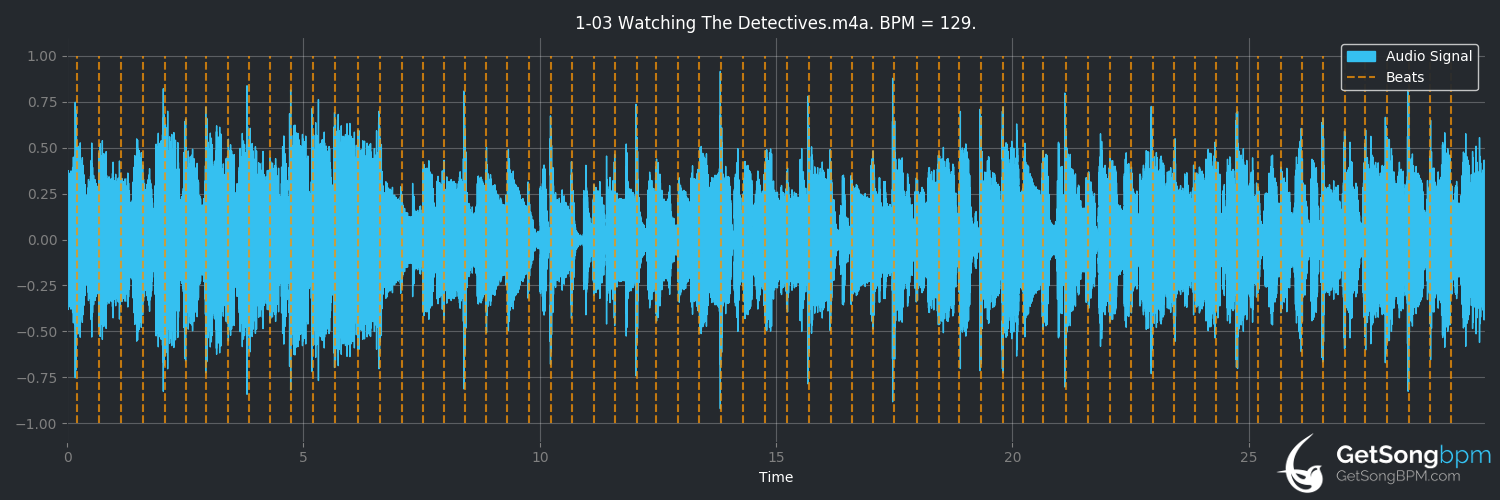 bpm analysis for Watching the Detectives (Elvis Costello)