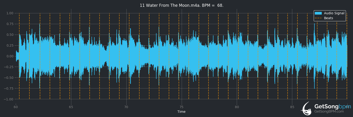 bpm analysis for Water From the Moon (Céline Dion)
