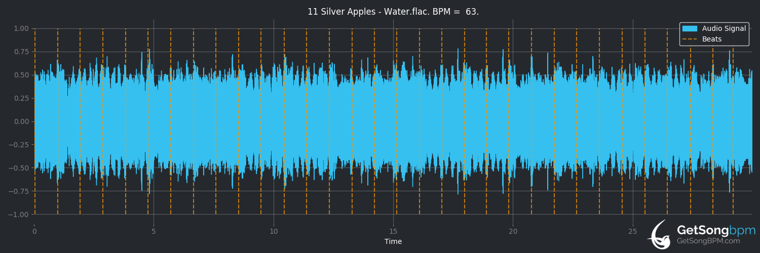 bpm analysis for Water (Silver Apples)