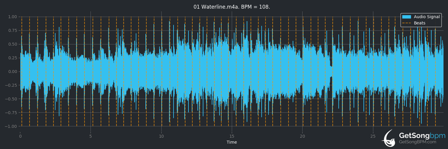 bpm analysis for Waterline (Dizzy Mizz Lizzy)