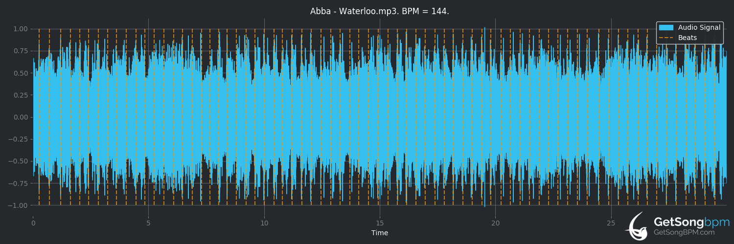 bpm analysis for Waterloo (ABBA)