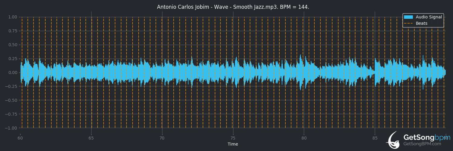 bpm analysis for Wave (Antônio Carlos Jobim)