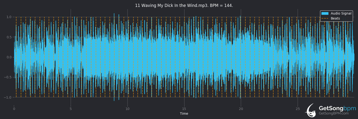 bpm analysis for Waving My Dick in the Wind (Ween)