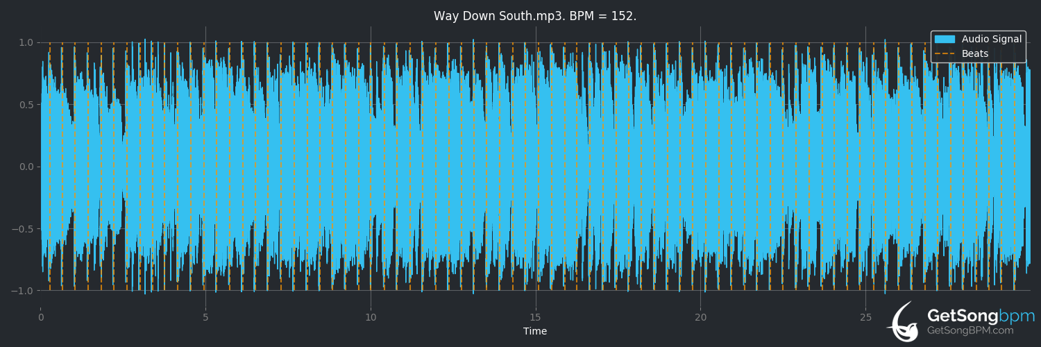 bpm analysis for Way Down South (Josh Turner)