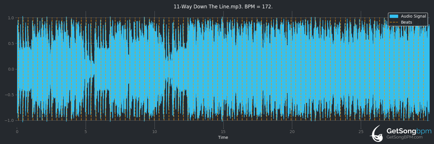 bpm analysis for Way Down the Line (The Offspring)