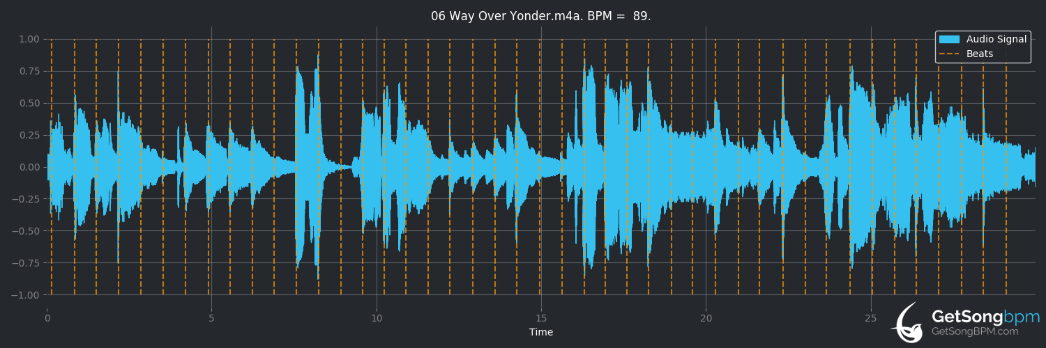 bpm analysis for Way Over Yonder (Carole King)