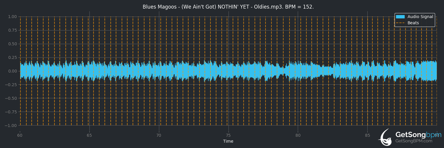 bpm analysis for (We Ain't Got) Nothin' Yet (Blues Magoos)