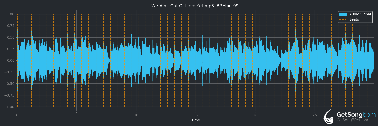 bpm analysis for We Ain't Out of Love Yet (Randy Travis)