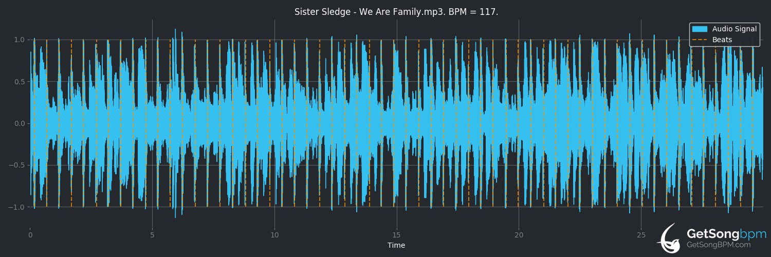 bpm analysis for We Are Family (Sister Sledge)