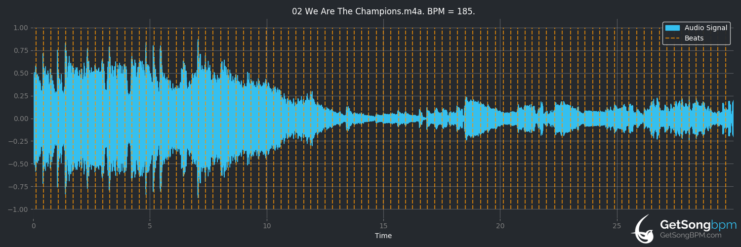 bpm analysis for We Are the Champions (Queen)