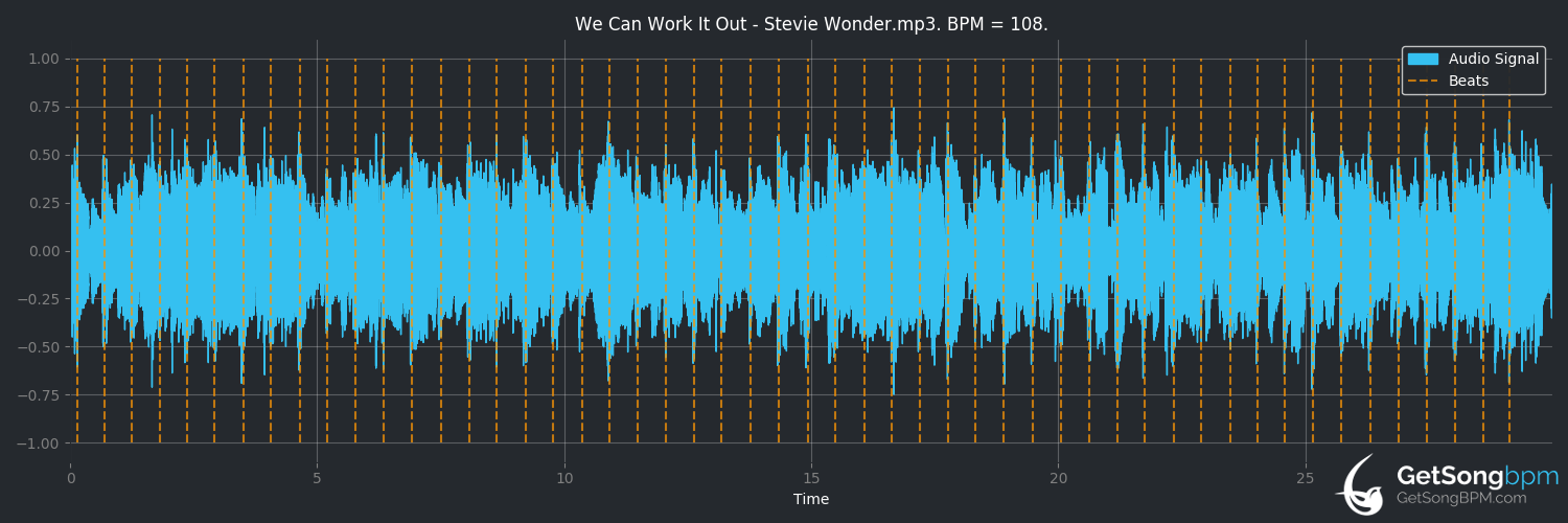 bpm analysis for We Can Work It Out (Stevie Wonder)