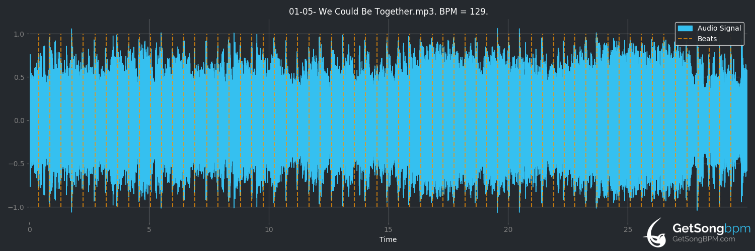 bpm analysis for We Could Be Together (Loudness)