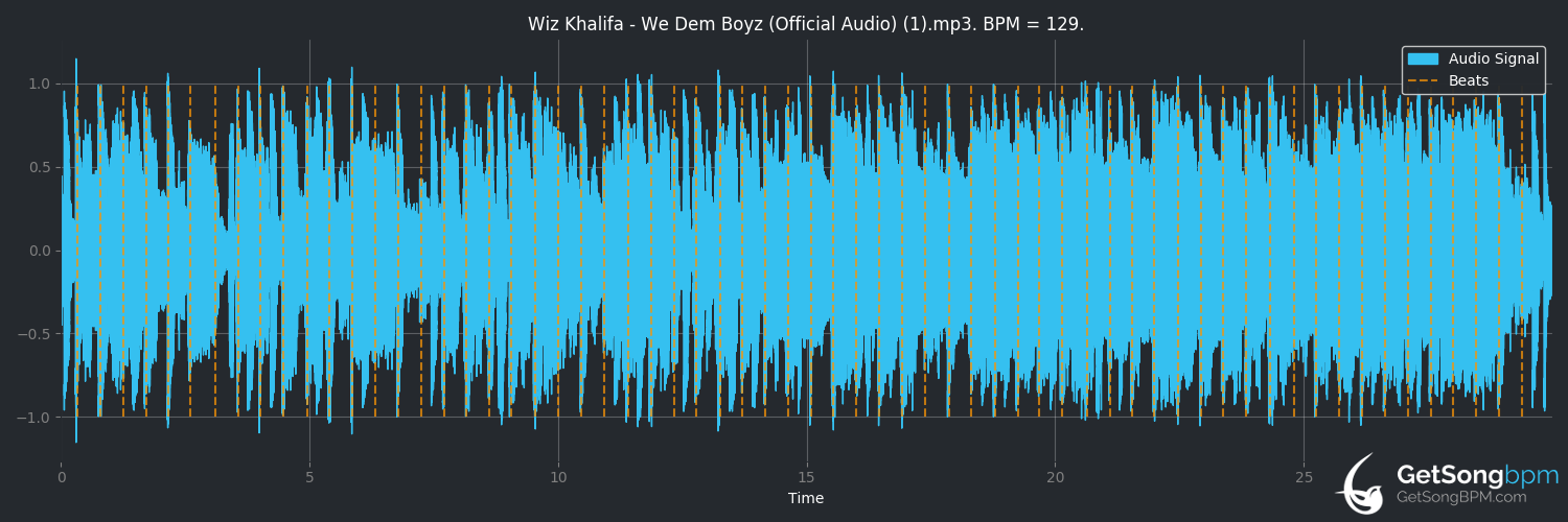 bpm analysis for We Dem Boyz (Wiz Khalifa)