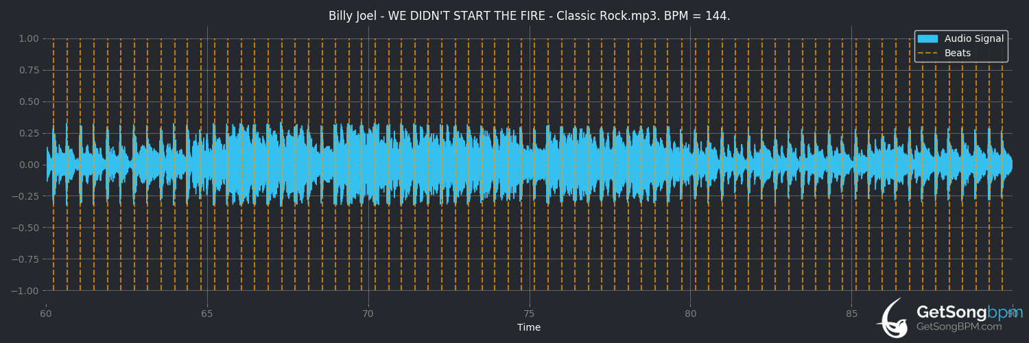 bpm analysis for We Didn't Start the Fire (Billy Joel)